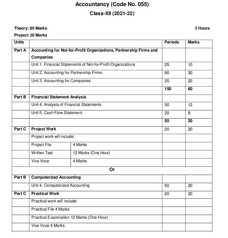 Class 12 Accountancy Syllabus 2021-22 