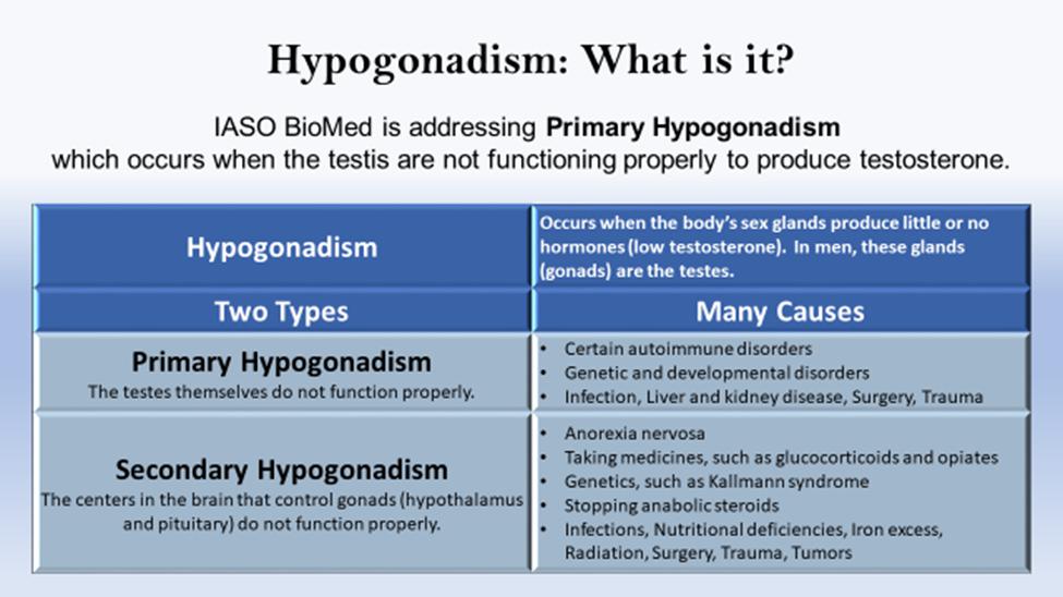 Understand Hypogonadism :IASH India
