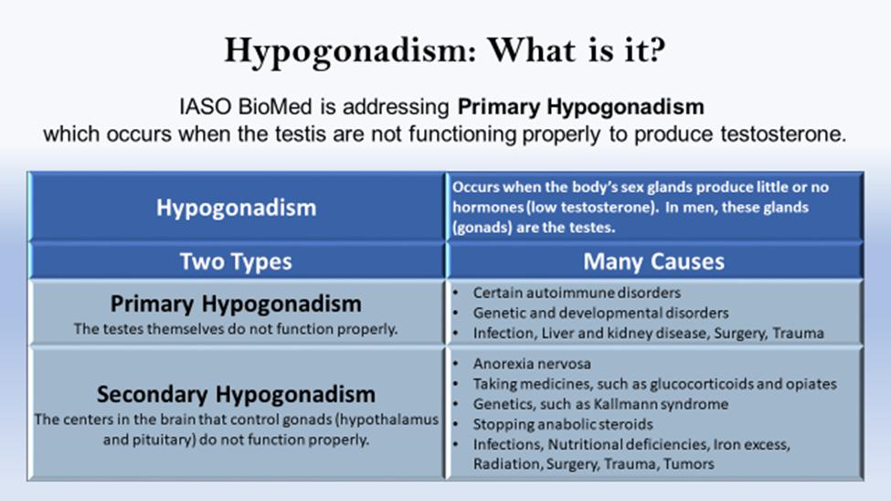 Hypogonadism Types Causes Symptoms And Treatment Iash 