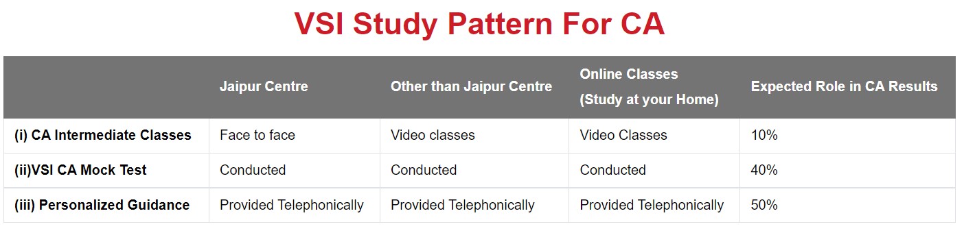 VSI Jaipur study pattern 
